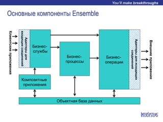 Основные компоненты Ensemble
Бизнес-
процессы
Бизнес-
операции
Бизнес-
службы
Адаптерыдля
входящихсоединений
Адаптерыдляисходящих
соединений
Композитные
приложения
Внешниеприложения
Объектная база данных
Клиентскиеприложения
 
