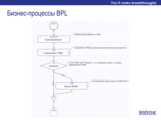 Бизнес-процессы BPL
 