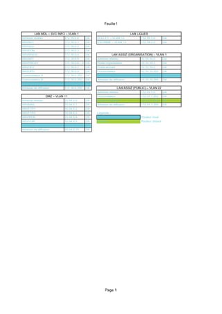 p¡¢£¤¤¡¥
¦§¨©© ¨© 172.16.0.0 /24 VOLLEY – VLAN 12 172.16.1.0 /24
SRVAD1 172.16.0.1 /24 ESCRIME – VLAN 13 172.16.2.0 /24
SRVAD2 172.16.0.2 /24
SRVEON 172.16.0.3 /24
SRVWSUS 172.16.0.4 /24
SRVAPT 172.16.0.5 /24 Adresse réseau 10.10.10.0 /24
SRVPROXY 172.16.0.6 - .8 /24 Poste organisation 10.10.10.1 /24
SRVDEV 172.16.0.7 /24 Poste accueil 10.10.10.2 /24
NASUPD 172.16.0.9 /24 Commutateur 10.10.10.252 /24
Commutateur A 172.16.0.252 /24 Routeur 10.10.10.254 /24
Commutateur B 172.16.0.253 /24 Adresse de diffusion 10.10.10.255 /24
Routeur 172.16.0.254 /24
Adresse de diffusion 172.16.0.255 /24
Adresse réseau 172.31.1.0 /24
Commutateur 172.31.1.252 /24
Adresse réseau 10.54.0.0 /28 Routeur (distant) 172.31.1.254 /24
SRVMAIL 10.54.0.1 /28 Adresse de diffusion 172.31.1.255 /24
SRVFTP1 10.54.0.2 /28
SRVFTP2 10.54.0.3 /28 Légende :
SRVWEB 10.54.0.4 /28 Routeur Routeur local
SRVVOIP 10.54.0.5 /28 Routeur Routeur distant
Routeur 10.54.0.14 /28
Adresse de diffusion 10.54.0.15 /28
LAN MDL – SVC INFO – VLAN 1 LAN LIGUES
LAN ASSIZ (ORGANISATION) – VLAN 1
LAN ASSIZ (PUBLIC) – VLAN 22
DMZ – VLAN 11
Page 1
 