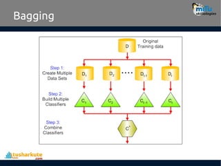 Complete picture of Ensemble-Learning, boosting, bagging | PDF