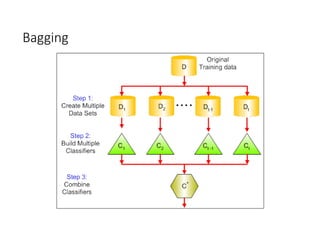 Ensemble-Learning technique in machine learning | PPTX