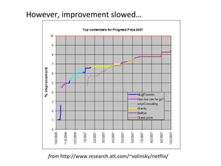 from  http://www.research.att.com/~volinsky/netflix/ However, improvement slowed… 