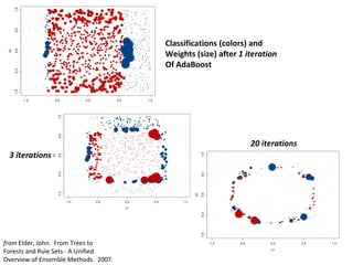 Classifications (colors) and  Weights (size) after  1 iteration Of AdaBoost 3 iterations 20 iterations from  Elder, John.  From Trees to Forests and Rule Sets - A Unified Overview of Ensemble Methods.  2007. 
