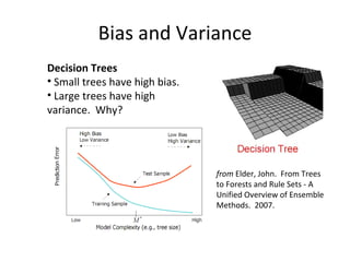 Bias and Variance from  Elder, John.  From Trees to Forests and Rule Sets - A Unified Overview of Ensemble Methods.  2007. Decision Trees Small trees have high bias. Large trees have high variance.  Why? 