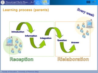 Faculty of Education, University of Florence (Italy)
Learning process (parents)
InformationInformation
QuestionQuestion
AnswerAnswer
IntroductionIntroduction
IntegrationIntegration
 