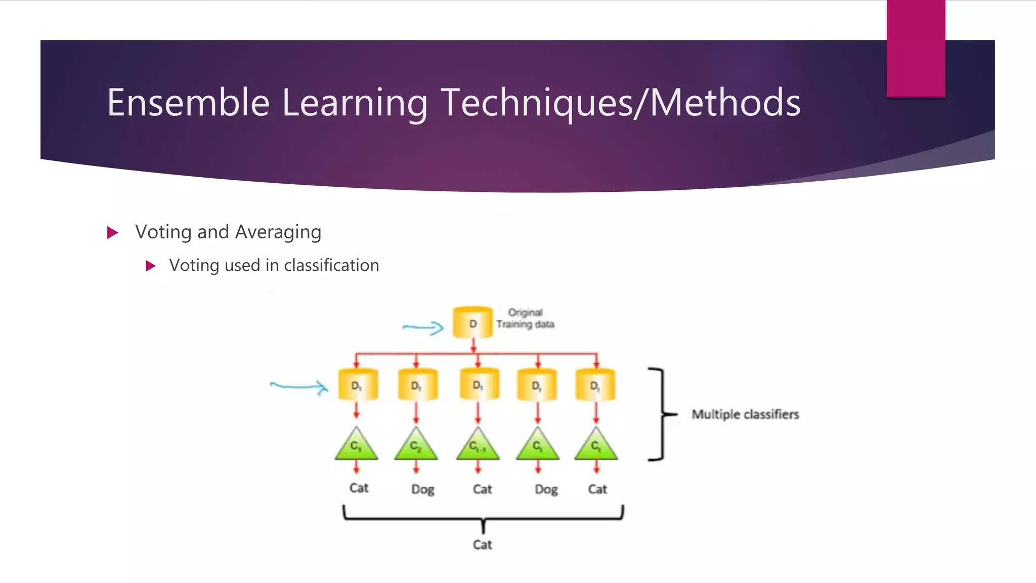 Ensemble Learning Techniques/Methods
 Voting and Averaging
 Voting used in classification
 