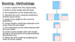 Boosting - Methodology
1. Create a subset from the original data.
2. Build an initial model with this data.
3. Run predictions on the whole data set,.
4. Calculate the error using the predictions
and the actual values.
5. Assign more weight to the incorrect
predictions.
6. Create another model that attempts to fix
errors from the last model.
7. Run predictions on the entire dataset with
the new model.
8. Create several models with each model
aiming at correcting the errors generated by
the previous one.
9. Obtain the final model by weighting the
mean of all the models.
 