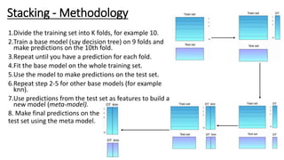 Stacking - Methodology
1.Divide the training set into K folds, for example 10.
2.Train a base model (say decision tree) on 9 folds and
make predictions on the 10th fold.
3.Repeat until you have a prediction for each fold.
4.Fit the base model on the whole training set.
5.Use the model to make predictions on the test set.
6.Repeat step 2-5 for other base models (for example
knn).
7.Use predictions from the test set as features to build a
new model (meta-model).
8. Make final predictions on the
test set using the meta model.
 