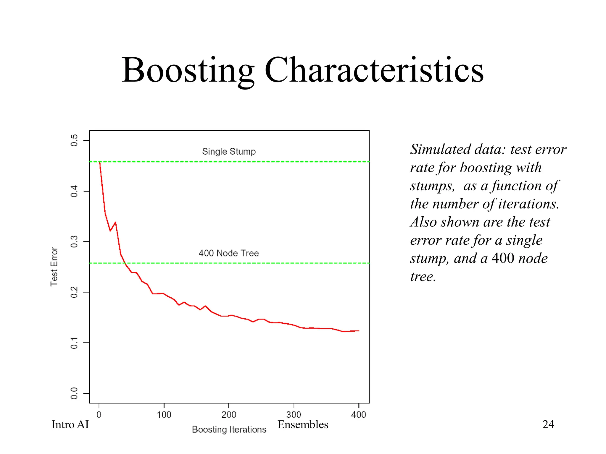 Ensemble Learning bagging, boosting and stacking | PPT