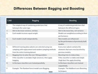 Differences Between Bagging and Boosting
 