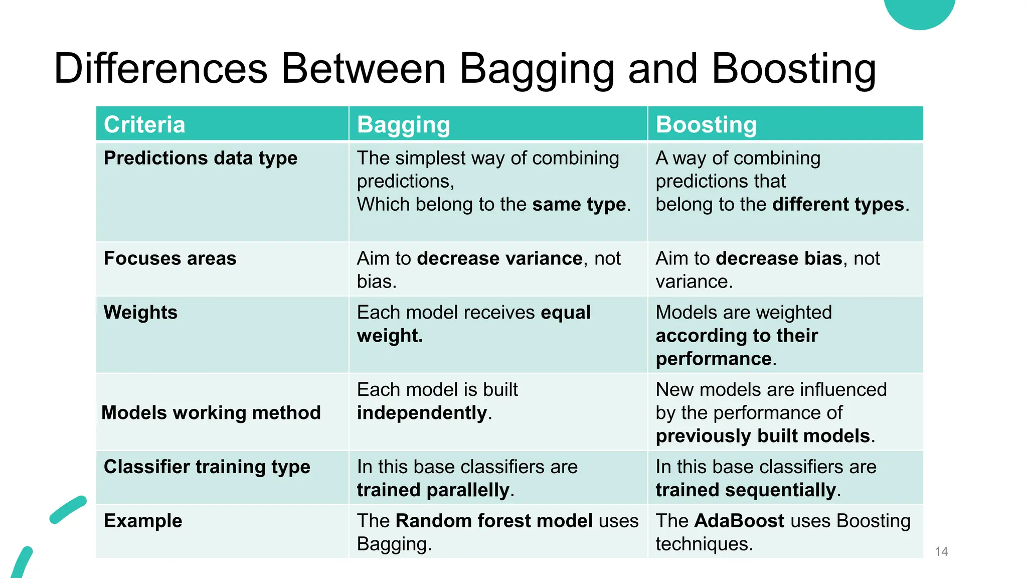 Ensemble Method (Bagging Boosting) | PPTX