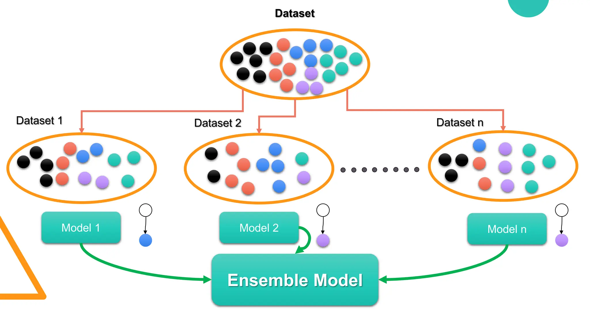 Ensemble Method (Bagging Boosting) | PPTX