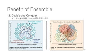 Benefit of Ensemble
3. Devide and Conquer
• データを単純で⼩さい部分問題へ分割
10
 
