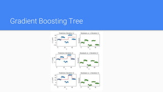 Gradient Boosting Tree
 