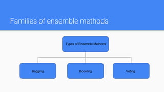 Families of ensemble methods
Bagging Boosting Voting
Types of Ensemble Methods
 