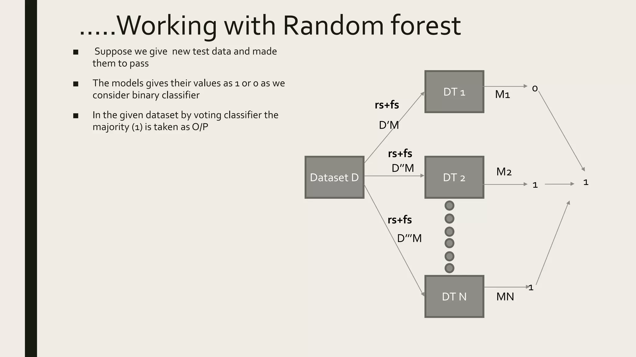 …..Working with Random forest
■ Suppose we give new test data and made
them to pass
■ The models gives their values as 1 or 0 as we
consider binary classifier
■ In the given dataset by voting classifier the
majority (1) is taken as O/P
Dataset D
DT N
DT 2
DT 1
D’M
D’’M
D’’’M
M1
MN
M2
rs+fs
rs+fs
rs+fs
1
0
1
1
 