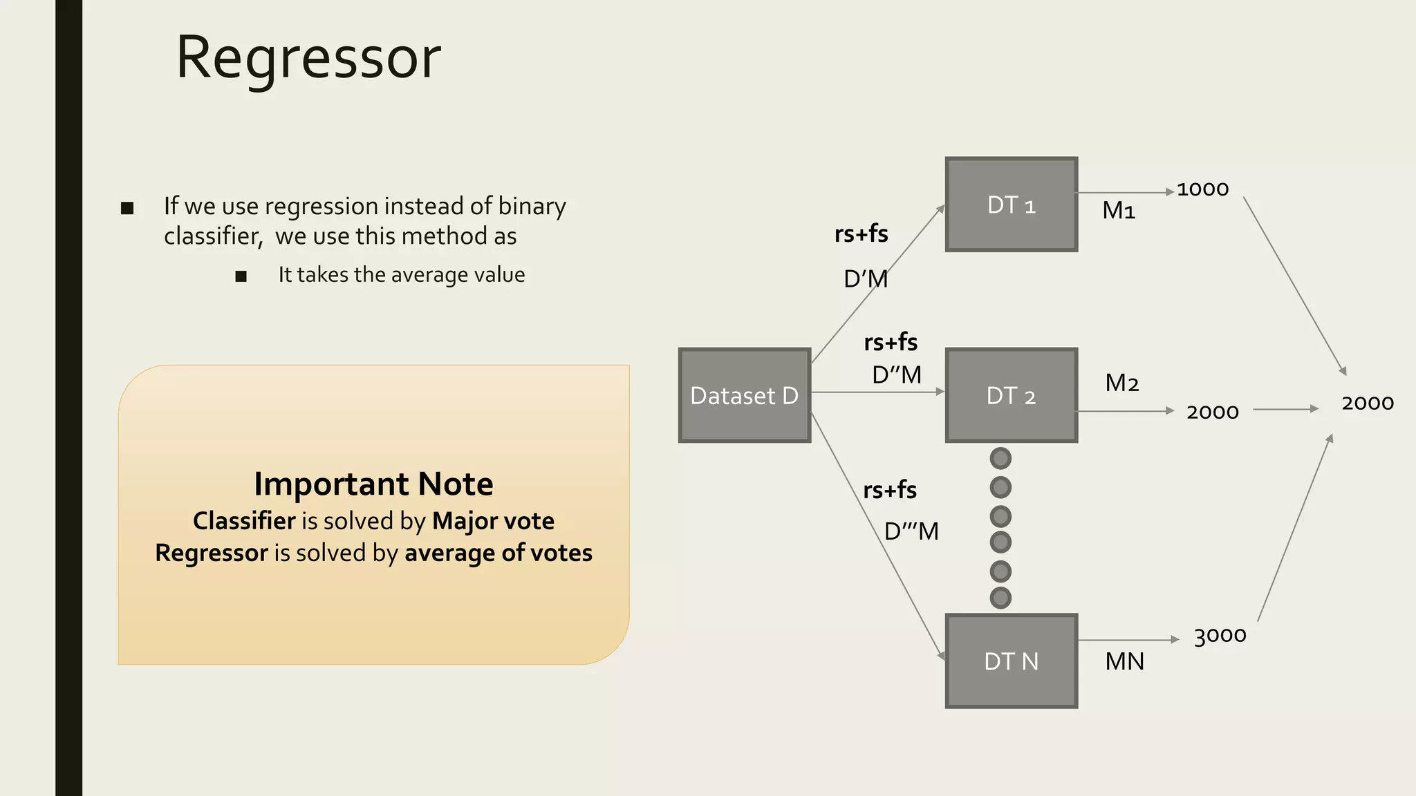 Regressor
■ If we use regression instead of binary
classifier, we use this method as
■ It takes the average value
Dataset D
DT N
DT 2
DT 1
D’M
D’’M
D’’’M
M1
MN
M2
rs+fs
rs+fs
rs+fs
2000
1000
3000
2000
Important Note
Classifier is solved by Major vote
Regressor is solved by average of votes
 