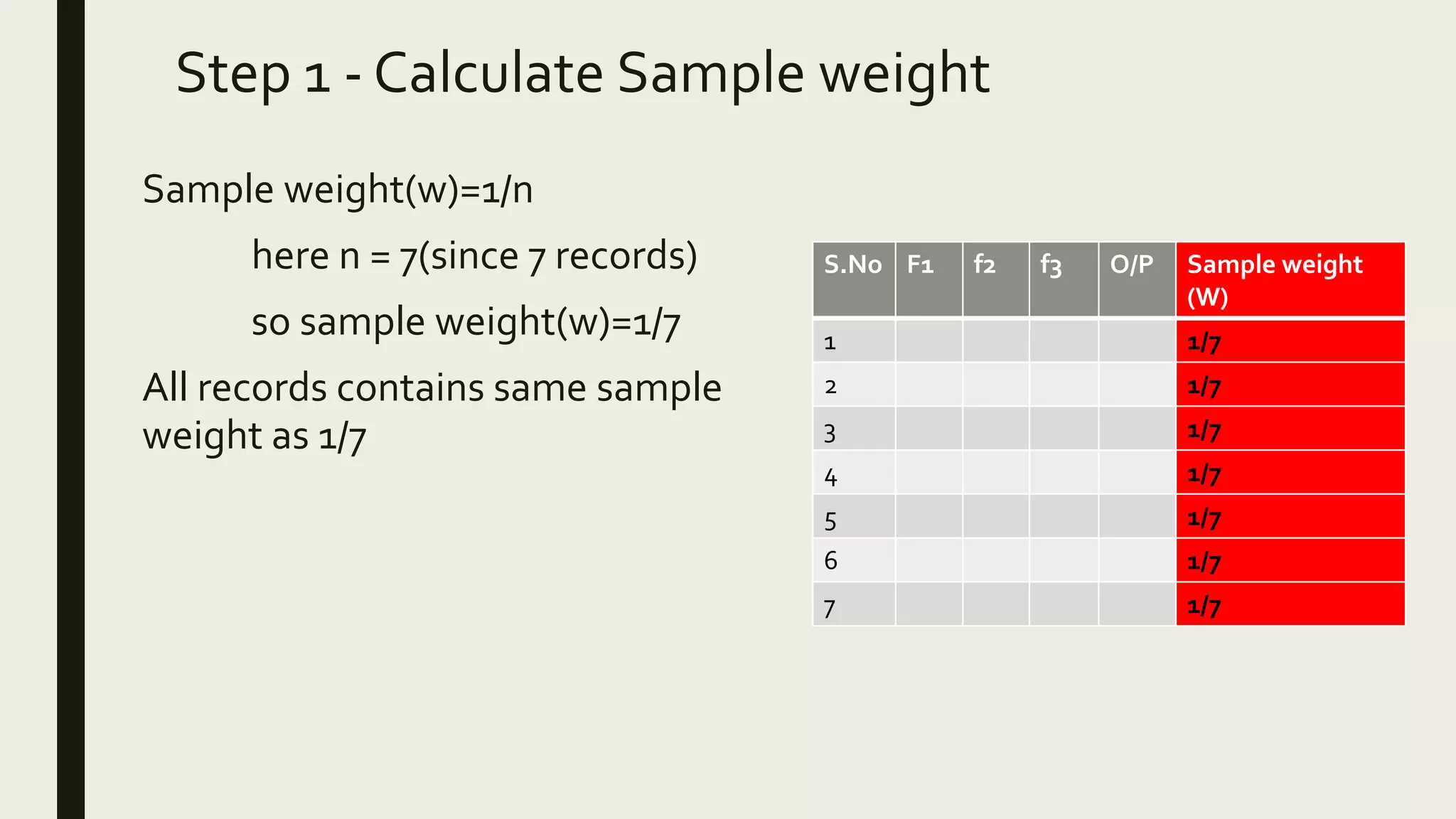 Step 1 - Calculate Sample weight
Sample weight(w)=1/n
here n = 7(since 7 records)
so sample weight(w)=1/7
All records contains same sample
weight as 1/7
S.No F1 f2 f3 O/P Sample weight
(W)
1 1/7
2 1/7
3 1/7
4 1/7
5 1/7
6 1/7
7 1/7
 