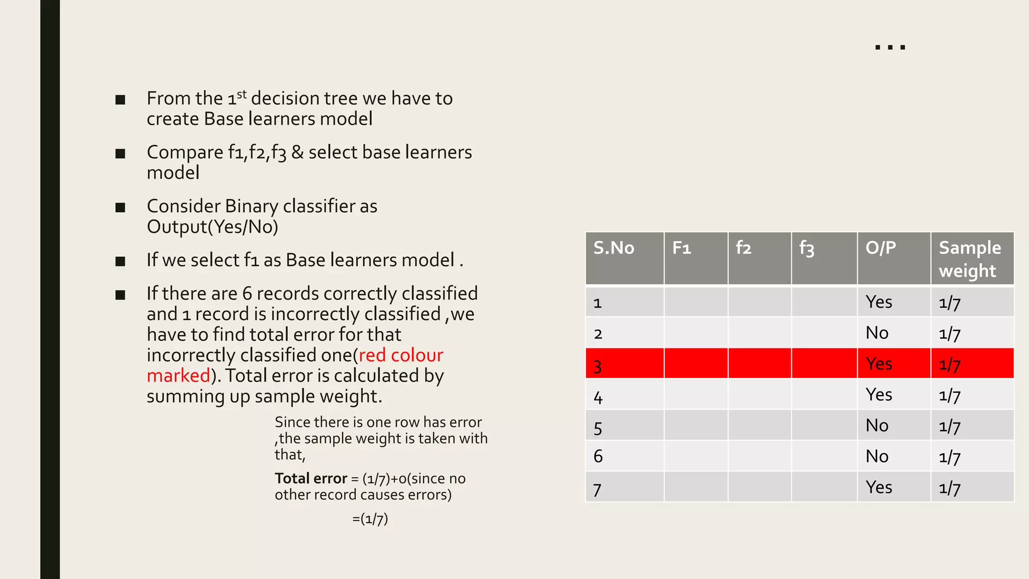 …
■ From the 1st decision tree we have to
create Base learners model
■ Compare f1,f2,f3 & select base learners
model
■ Consider Binary classifier as
Output(Yes/No)
■ If we select f1 as Base learners model .
■ If there are 6 records correctly classified
and 1 record is incorrectly classified ,we
have to find total error for that
incorrectly classified one(red colour
marked).Total error is calculated by
summing up sample weight.
Since there is one row has error
,the sample weight is taken with
that,
Total error = (1/7)+0(since no
other record causes errors)
=(1/7)
S.No F1 f2 f3 O/P Sample
weight
1 Yes 1/7
2 No 1/7
3 Yes 1/7
4 Yes 1/7
5 No 1/7
6 No 1/7
7 Yes 1/7
 