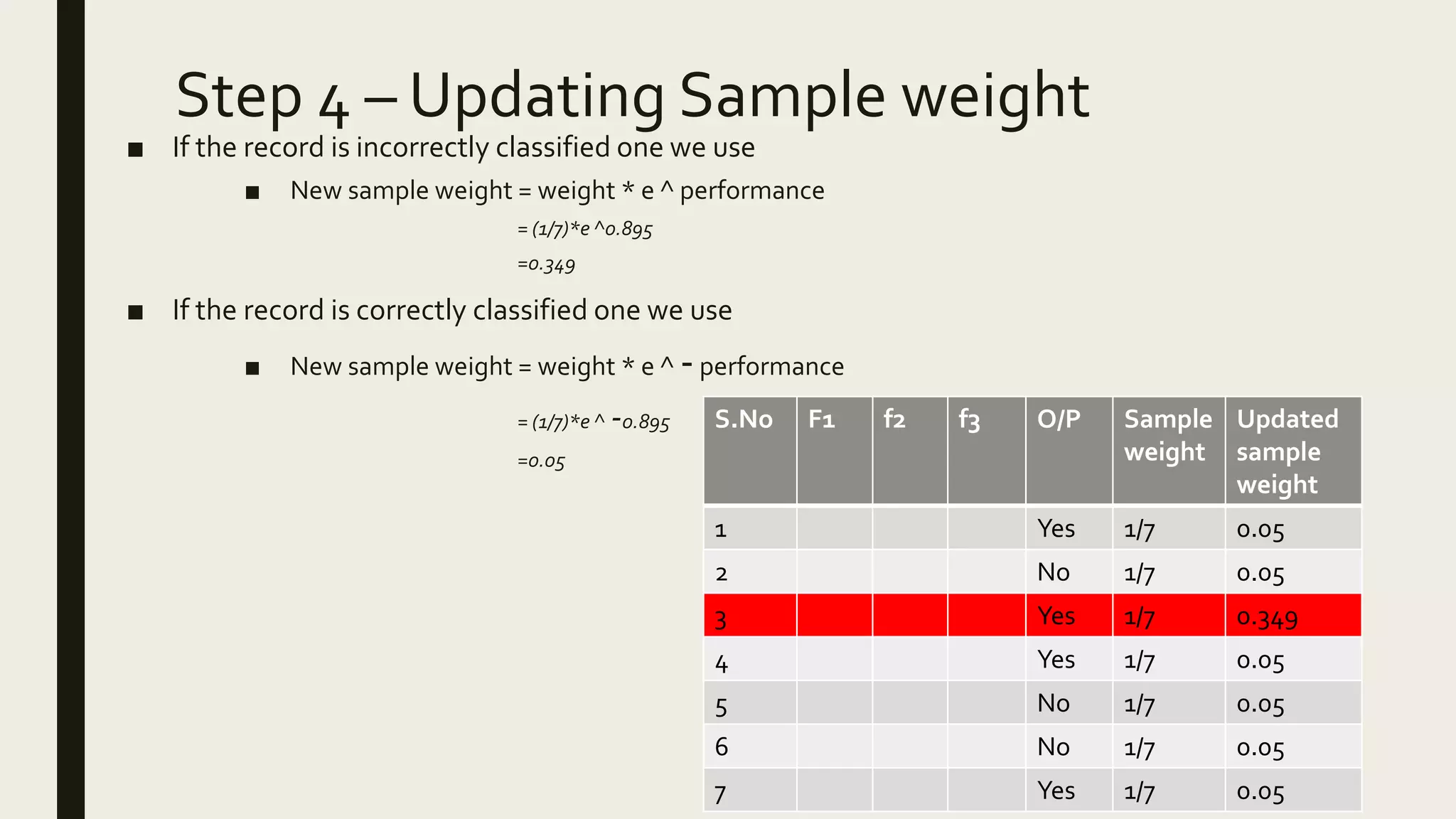 Step 4 – Updating Sample weight
■ If the record is incorrectly classified one we use
■ New sample weight = weight * e ^ performance
= (1/7)*e ^0.895
=0.349
■ If the record is correctly classified one we use
■ New sample weight = weight * e ^ -performance
= (1/7)*e ^ -0.895
=0.05
S.No F1 f2 f3 O/P Sample
weight
Updated
sample
weight
1 Yes 1/7 0.05
2 No 1/7 0.05
3 Yes 1/7 0.349
4 Yes 1/7 0.05
5 No 1/7 0.05
6 No 1/7 0.05
7 Yes 1/7 0.05
 