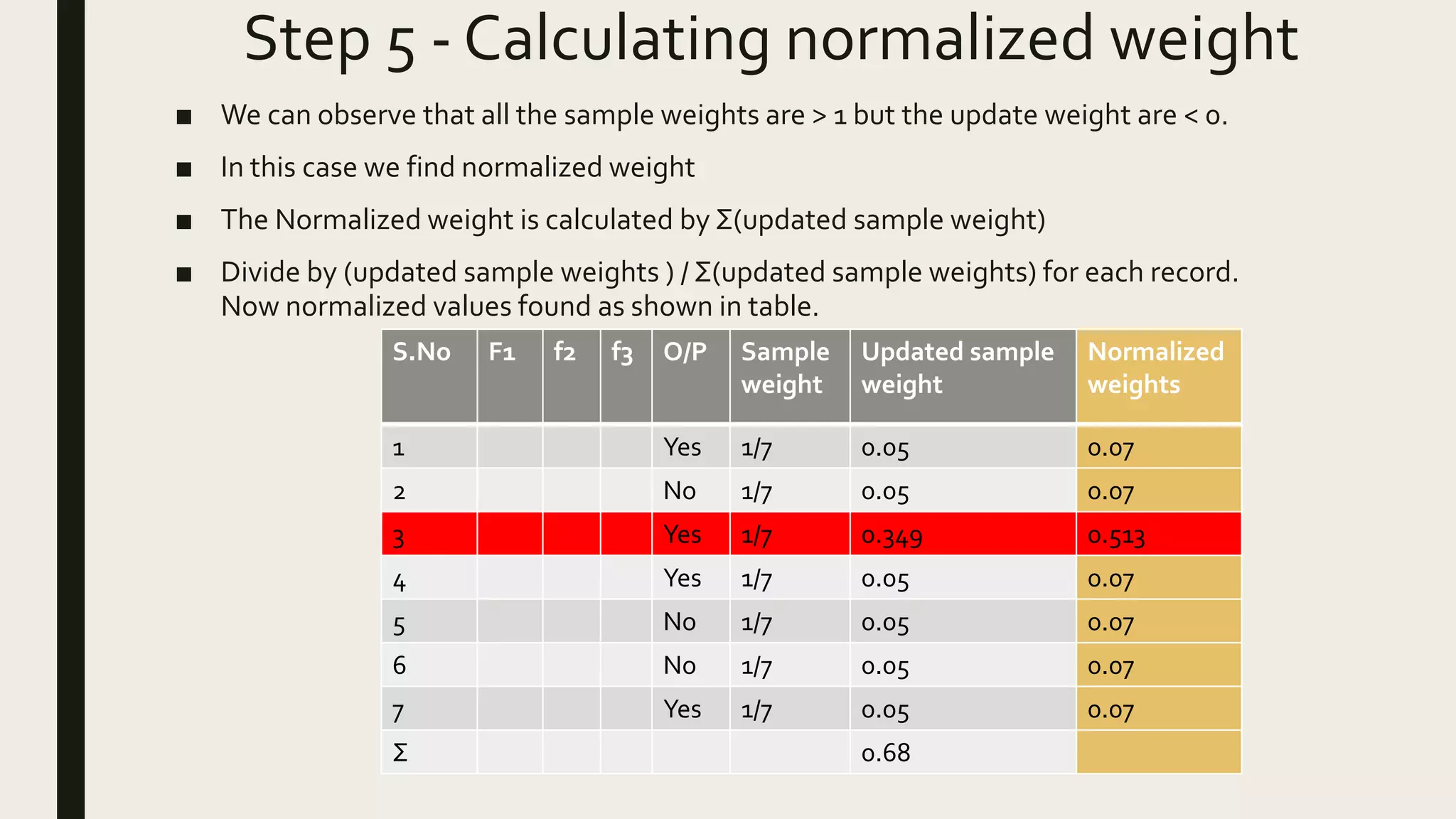 Step 5 - Calculating normalized weight
■ We can observe that all the sample weights are > 1 but the update weight are < 0.
■ In this case we find normalized weight
■ The Normalized weight is calculated by Σ(updated sample weight)
■ Divide by (updated sample weights ) / Σ(updated sample weights) for each record.
Now normalized values found as shown in table.
S.No F1 f2 f3 O/P Sample
weight
Updated sample
weight
Normalized
weights
1 Yes 1/7 0.05 0.07
2 No 1/7 0.05 0.07
3 Yes 1/7 0.349 0.513
4 Yes 1/7 0.05 0.07
5 No 1/7 0.05 0.07
6 No 1/7 0.05 0.07
7 Yes 1/7 0.05 0.07
Σ 0.68
 
