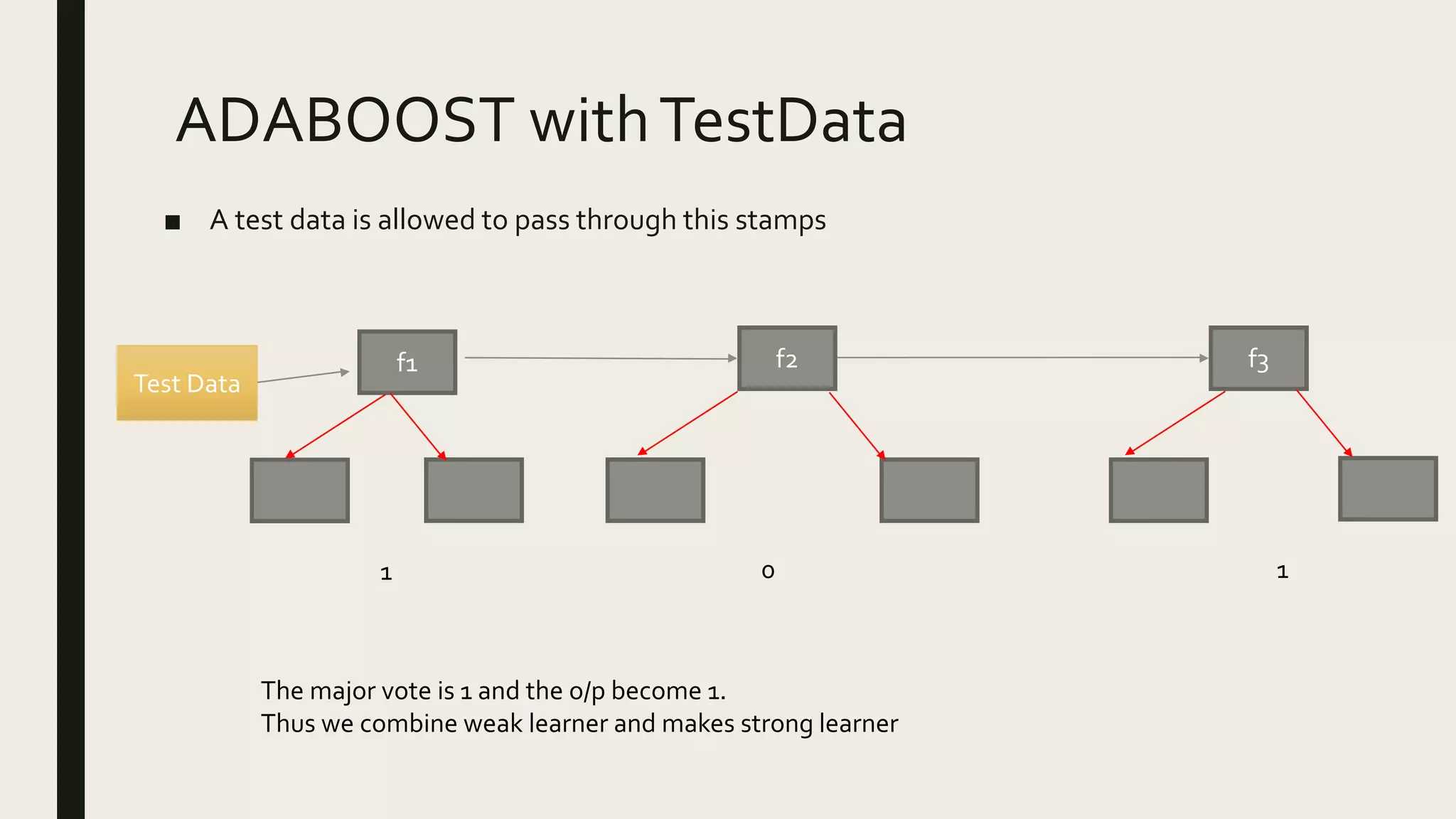 ADABOOST withTestData
■ A test data is allowed to pass through this stamps
f1 f2 f3
Test Data
1 1
0
The major vote is 1 and the o/p become 1.
Thus we combine weak learner and makes strong learner
 