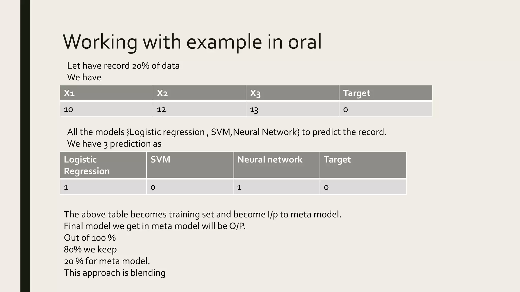 Working with example in oral
X1 X2 X3 Target
10 12 13 0
Let have record 20% of data
We have
All the models {Logistic regression , SVM,Neural Network} to predict the record.
We have 3 prediction as
Logistic
Regression
SVM Neural network Target
1 0 1 0
The above table becomes training set and become I/p to meta model.
Final model we get in meta model will be O/P.
Out of 100 %
80% we keep
20 % for meta model.
This approach is blending
 