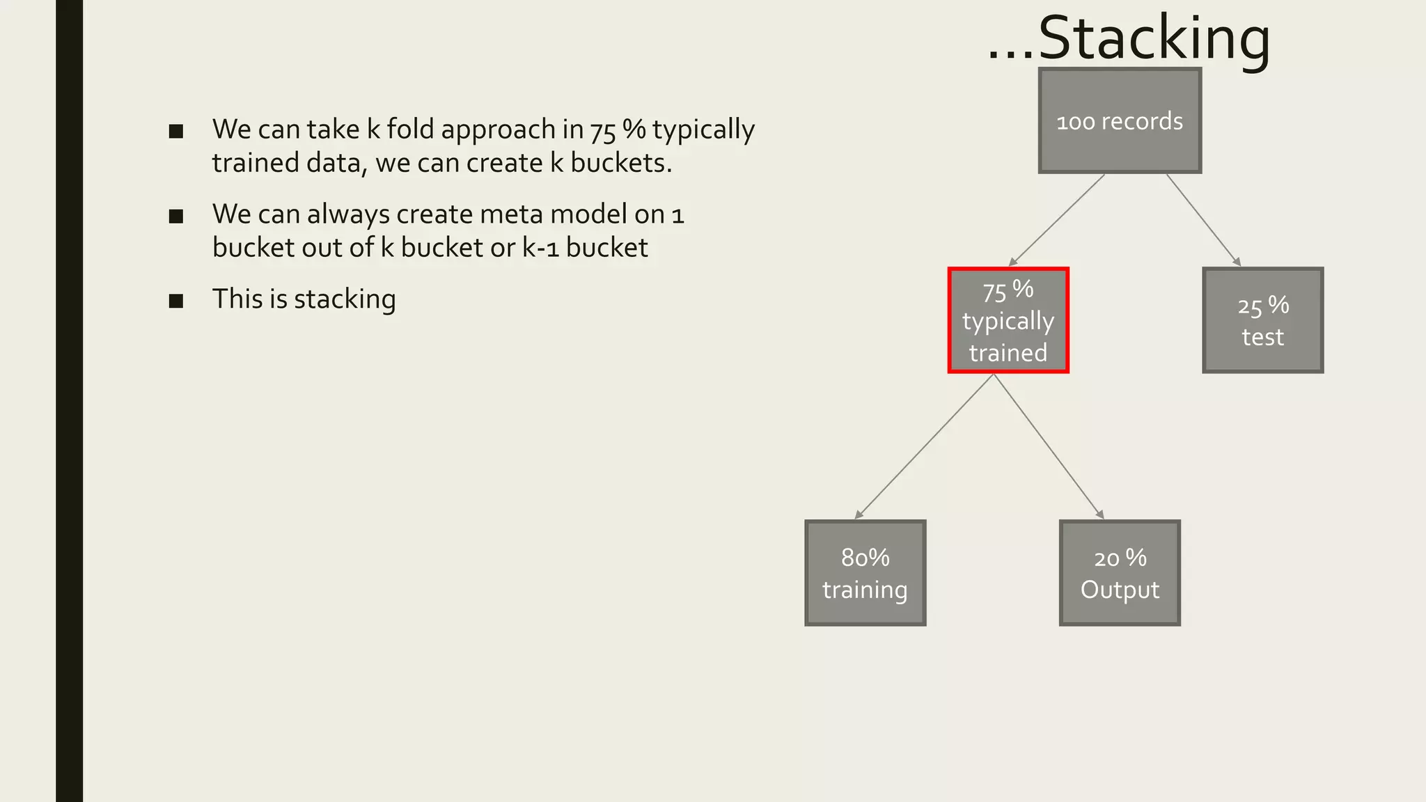 …Stacking
■ We can take k fold approach in 75 % typically
trained data, we can create k buckets.
■ We can always create meta model on 1
bucket out of k bucket or k-1 bucket
■ This is stacking
100 records
75 %
typically
trained
25 %
test
80%
training
20 %
Output
 