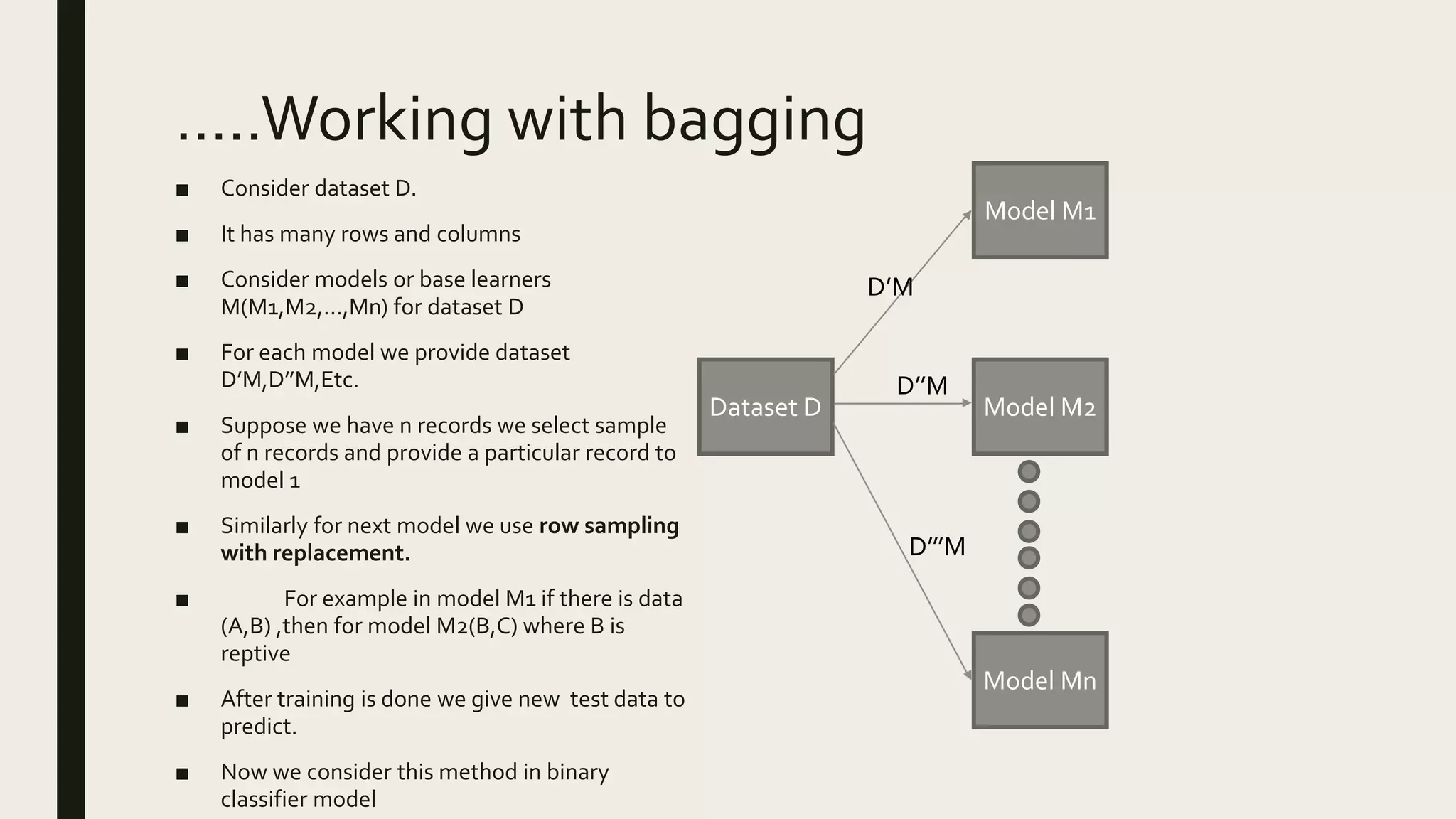 …..Working with bagging
■ Consider dataset D.
■ It has many rows and columns
■ Consider models or base learners
M(M1,M2,…,Mn) for dataset D
■ For each model we provide dataset
D’M,D’’M,Etc.
■ Suppose we have n records we select sample
of n records and provide a particular record to
model 1
■ Similarly for next model we use row sampling
with replacement.
■ For example in model M1 if there is data
(A,B) ,then for model M2(B,C) where B is
reptive
■ After training is done we give new test data to
predict.
■ Now we consider this method in binary
classifier model
Dataset D
Model Mn
Model M2
Model M1
D’M
D’’M
D’’’M
 