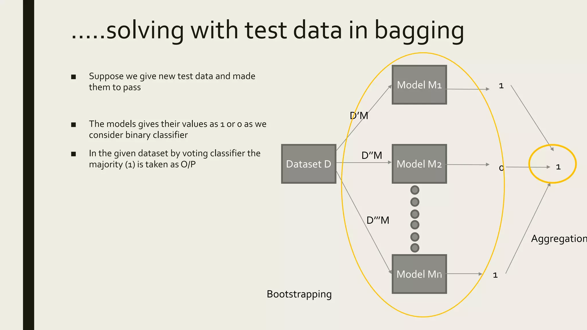 …..solving with test data in bagging
■ Suppose we give new test data and made
them to pass
■ The models gives their values as 1 or 0 as we
consider binary classifier
■ In the given dataset by voting classifier the
majority (1) is taken as O/P Dataset D
Model Mn
Model M2
Model M1
D’M
D’’M
D’’’M
1
1
0 1
Bootstrapping
Aggregation
 