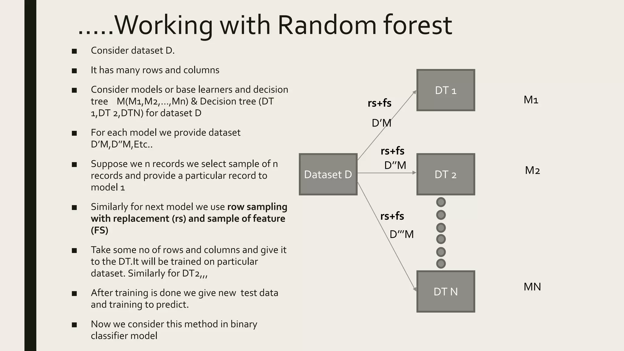 …..Working with Random forest
■ Consider dataset D.
■ It has many rows and columns
■ Consider models or base learners and decision
tree M(M1,M2,…,Mn) & Decision tree (DT
1,DT 2,DTN) for dataset D
■ For each model we provide dataset
D’M,D’’M,Etc..
■ Suppose we n records we select sample of n
records and provide a particular record to
model 1
■ Similarly for next model we use row sampling
with replacement (rs) and sample of feature
(FS)
■ Take some no of rows and columns and give it
to the DT.It will be trained on particular
dataset. Similarly for DT2,,,
■ After training is done we give new test data
and training to predict.
■ Now we consider this method in binary
classifier model
Dataset D
DT N
DT 2
DT 1
D’M
D’’M
D’’’M
M1
MN
M2
rs+fs
rs+fs
rs+fs
 