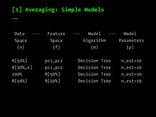 [1] Averaging: Simple Models
___
Data --- Feature --- Model --- Model
Space Space Algorithm Parameters
(n) (f) (m) (p)
R[50%] pc1,pc2 Decision Tree n_est=10
R[50%,r] pc1,pc2 Decision Tree n_est=10
100% R[50%] Decision Tree n_est=10
R[50%] R[50%] Decision Tree n_est=10
 