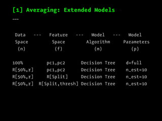 [3] Voting: Approach
___
Hard Voting: the majority (mode) of the
class labels predicted
Soft Voting: the argmax of the sum...