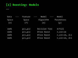 [2] Boosting: Models
___
Data --- Feature --- Model --- Model
Space Space Algorithm Parameters
(n) (f) (m) (p)
100% pc1,pc2 Decision Tree d=full
100% pc1,pc2 DTree Boost n_est=10
100% pc1,pc2 DTree Boost n_est=10, d=1
100% pc1,pc2 DTree Boost n_est=10, d=2
 