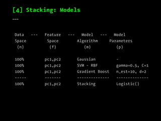 [4] Stacking: Models
___
Data --- Feature --- Model --- Model
Space Space Algorithm Parameters
(n) (f) (m) (p)
100% pc1,pc2 Gaussian -
100% pc1,pc2 SVM - RBF gamma=0.5, C=1
100% pc1,pc2 Gradient Boost n_est=10, d=2
----- ------- -------------- --------------
100% pc1,pc2 Stacking Logistic()
 