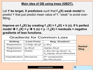 Leonardo Auslender Copyright 2004
Leonardo Auslender 18 18
Main idea of GB using trees (GBDT).
Let Y be target, X predictors such that f 0(X) weak model to
predict Y that just predict mean value of Y. “weak” to avoid over-
fitting.
Improve on f 0(X) by creating f 1(X) = f 0(X) + h (x). If h perfect
model  f 1(X) = y  h (x) = y - f 0(X) = residuals = negative
gradients of loss functions.
Residual
fitting
 