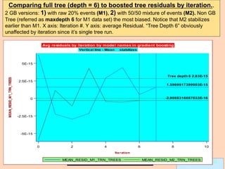 Leonardo Auslender Copyright 2004
Leonardo Auslender 32 Ch. 5-32
Comparing full tree (depth = 6) to boosted tree residuals by iteration..
2 GB versions: 1) with raw 20% events (M1), 2) with 50/50 mixture of events (M2). Non GB
Tree (referred as maxdepth 6 for M1 data set) the most biased. Notice that M2 stabilizes
earlier than M1. X axis: Iteration #. Y axis: average Residual. “Tree Depth 6” obviously
unaffected by iteration since it’s single tree run.
1.5969917399003E-15
-2.9088316687833E-16
Tree depth 6 2.83E-15
0 2 4 6 8 10
Iteration
-5E-15
-2.5E-15
0
2.5E-15
5E-15
MEAN_RESID_M1_TRN_TREES
MEAN_RESID_M2_TRN_TREES
MEAN_RESID_M1_TRN_TREES
Avg residuals by iteration by model names in gradient boosting
Vertical line - Mean stabilizes
 