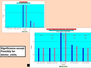 Leonardo Auslender Copyright 2004
Leonardo Auslender 48 48
Significance except
Possibly for
doctor_visits.
 