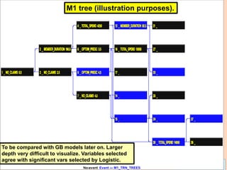 Leonardo Auslender Copyright 2004
Leonardo Auslender 50 50
No-event Event --- M1_TRN_TREES
M1 tree (illustration purposes).
To be compared with GB models later on. Larger
depth very difficult to visualize. Variables selected
agree with significant vars selected by Logistic.
 
