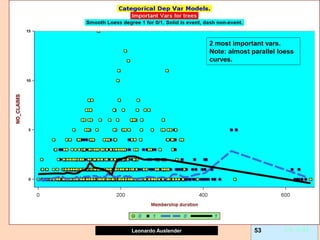 Leonardo Auslender Copyright 2004
Leonardo Auslender 53 Ch. 5-53
2 most important vars.
Note: almost parallel loess
curves.
 