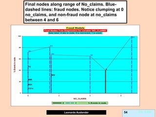 Leonardo Auslender Copyright 2004
Leonardo Auslender 54 Ch. 5-54
Final nodes along range of No_claims. Blue-
dashed lines: fraud nodes. Notice clumping at 0
no_claims, and non-fraud node at no_claims
between 4 and 6
 