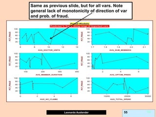 Leonardo Auslender Copyright 2004
Leonardo Auslender 55 55
Same as previous slide, but for all vars. Note
general lack of monotonicity of direction of var
and prob. of fraud.
 