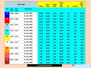 Leonardo Auslender Copyright 2004
Leonardo Auslender 63
Gains Table
% Resp.
Cum %
Resp
% Capt.
Resp.
Cum %
Capt.
Resp. Lift Cum Lift
Brier
Score *
100
Pctl Min
Prob
Max
Prob
Model Name
29.88 49.55 14.63 48.60 1.47 2.43 20.95
20 0.298 0.298 M1_TRN_TREES
M1_VAL_TREES 34.15 44.82 17.67 46.49 1.77 2.32 22.67
30 0.217 0.298 M1_TRN_TREES 24.97 41.35 12.26 60.87 1.22 2.03 18.57
M1_VAL_TREES 26.33 38.65 13.69 60.18 1.37 2.00 19.14
40 0.217 0.217 M1_TRN_TREES 21.73 36.45 10.64 71.51 1.07 1.79 17.01
M1_VAL_TREES 22.20 34.54 11.49 71.66 1.15 1.79 17.27
50 0.131 0.217 M1_TRN_TREES 15.96 32.35 7.84 79.34 0.78 1.59 13.25
M1_VAL_TREES 13.38 30.30 6.96 78.62 0.69 1.57 11.46
60 0.131 0.131 M1_TRN_TREES 13.11 29.14 6.42 85.76 0.64 1.43 11.39
M1_VAL_TREES 11.75 27.22 6.08 84.70 0.61 1.41 10.39
70 0.061 0.131 M1_TRN_TREES 10.49 26.48 5.15 90.91 0.51 1.30 9.28
M1_VAL_TREES 8.92 24.60 4.64 89.34 0.46 1.28 8.08
80 0.061 0.061 M1_TRN_TREES 6.18 23.94 3.03 93.94 0.30 1.17 5.80
M1_VAL_TREES 6.86 22.39 3.55 92.89 0.36 1.16 6.39
90 0.061 0.061 M1_TRN_TREES 6.18 21.97 3.03 96.97 0.30 1.08 5.80
M1_VAL_TREES 6.86 20.66 3.56 96.45 0.36 1.07 6.39
100 0.061 0.061 M1_TRN_TREES 6.18 20.39 3.03 100.00 0.30 1.00 5.80
M1_VAL_TREES 6.86 19.28 3.55 100.00 0.36 1.00 6.39
 