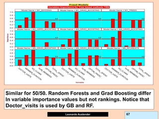 Leonardo Auslender Copyright 2004
Leonardo Auslender 67
Similar for 50/50. Random Forests and Grad Boosting differ
In variable importance values but not rankings. Notice that
Doctor_visits is used by GB and RF.
 
