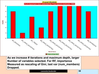 Leonardo Auslender Copyright 2004
Leonardo Auslender 68
As we increase # iterations and maximum depth, larger
Number of variables selected. For RF, importance
Measured as rescaling of Gini, last var (num_members)
Dropped.
 