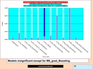 Leonardo Auslender Copyright 2004
Leonardo Auslender 70 70
Models insignificant except for M6_grad_Boosting.
 