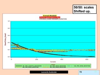 Leonardo Auslender Copyright 2004
Leonardo Auslender 72 72
50/50: scales
Shifted up.
 