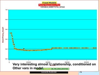 Leonardo Auslender Copyright 2004
Leonardo Auslender 75 75
Very interesting almost U relationship, conditioned on
Other vars in model.
 