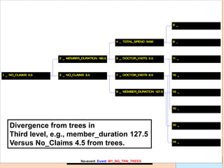 Leonardo Auslender Copyright 2004
Leonardo Auslender 77
M1_BG_TRN_TREES
No-event Event M1_BG_TRN_TREES
Divergence from trees in
Third level, e.g., member_duration 127.5
Versus No_Claims 4.5 from trees.
 