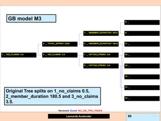 Leonardo Auslender Copyright 2004
Leonardo Auslender 80 80
M3_GB_TRN_TREES
No-event Event M3_GB_TRN_TREES
Original Tree splits on 1_no_claims 0.5,
2_member_duration 180.5 and 3_no_claims
3.5.
GB model M3
 